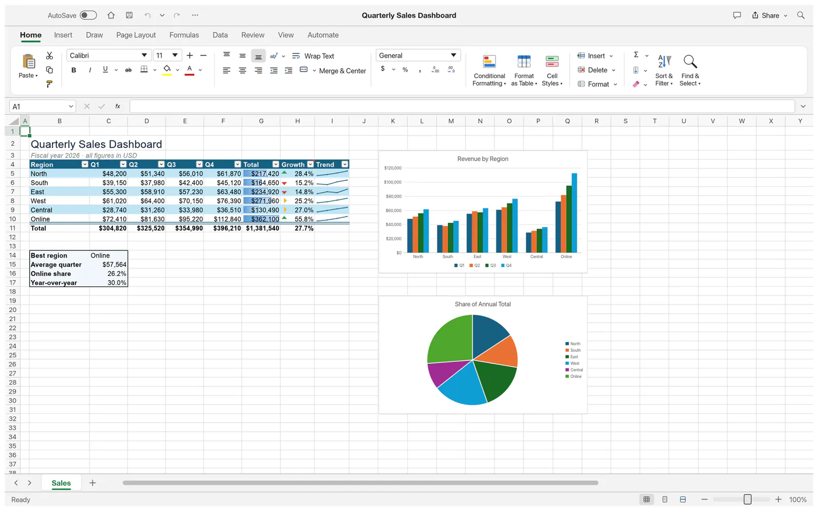 GridCraft showing a quarterly sales dashboard with a formatted table, sparklines, a column chart and a pie chart